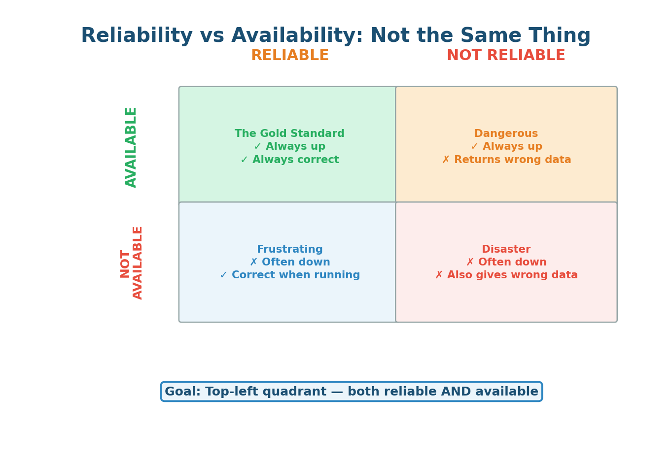 Five layers of reliability — defense in depth