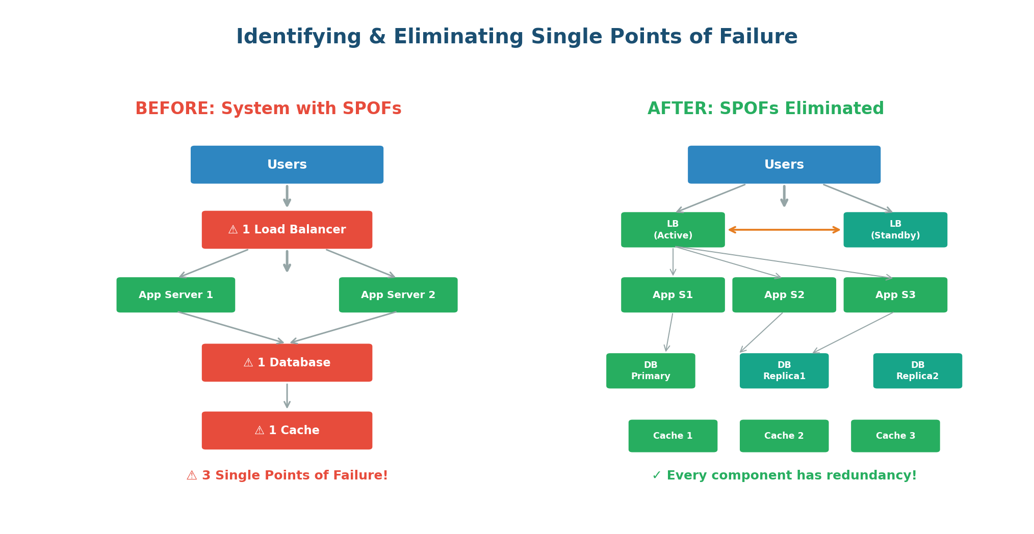 SPOF Before and After — adding redundancy to load balancer, database, and cache