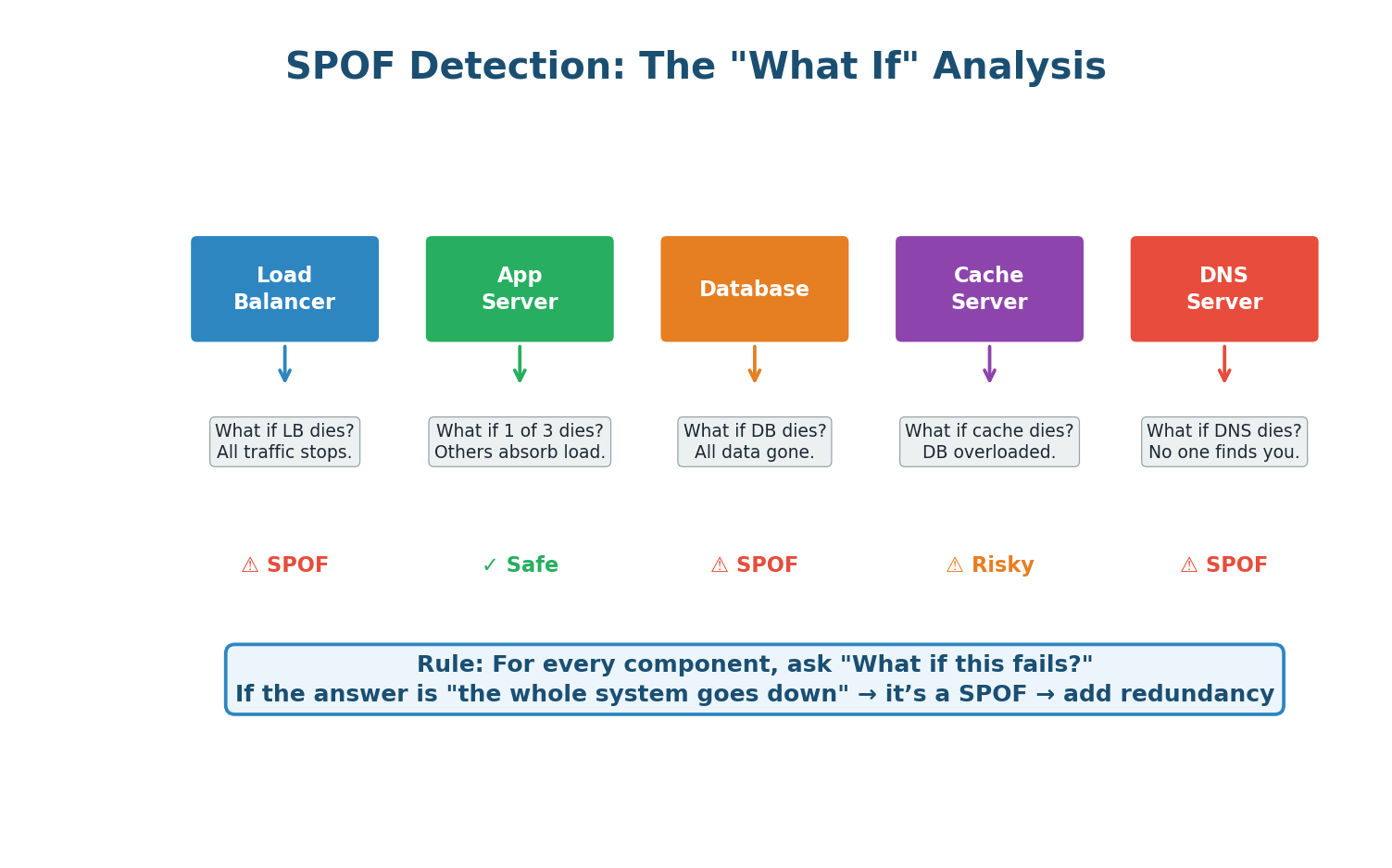 The What If Analysis — SPOF detection checklist