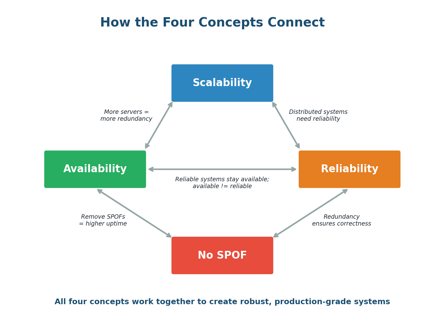 How the four pillars reinforce each other