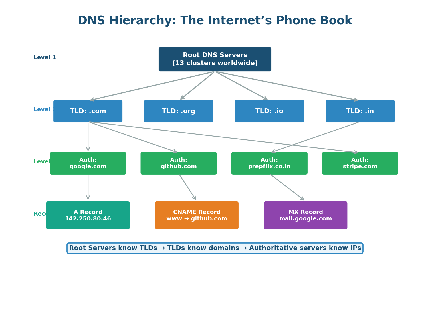 Class 3 In-Class: DNS Deep Dive, Proxy vs Reverse Proxy & Full Request Lifecycle