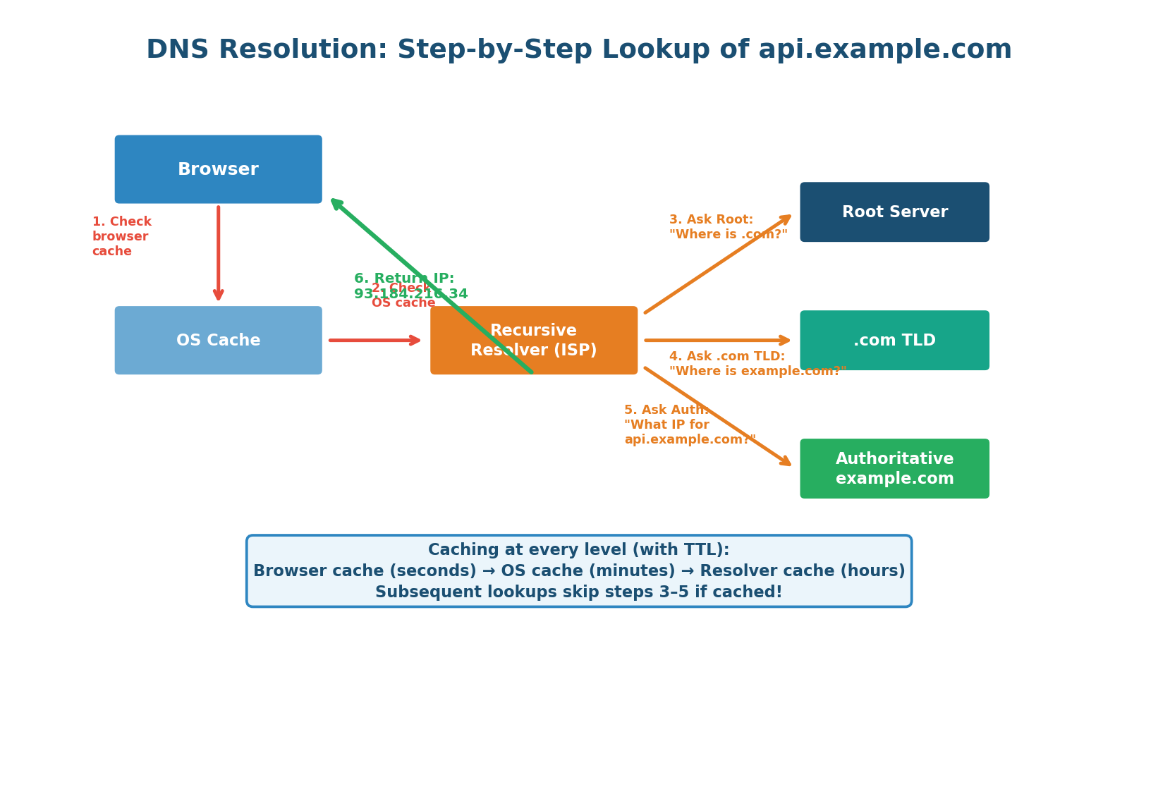 Complete DNS resolution flow