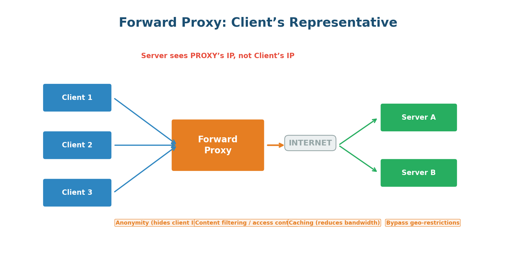 Forward Proxy — sits on the client side