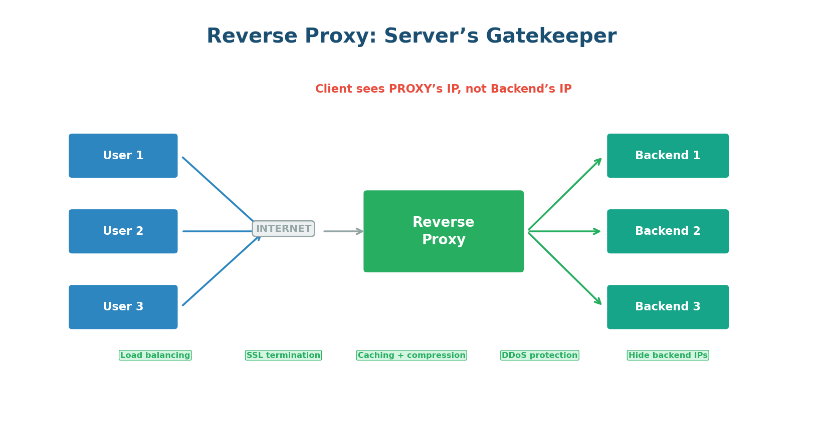 Reverse Proxy — sits on the server side