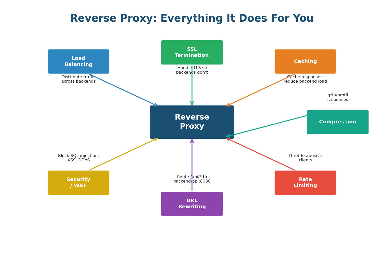 Seven uses of reverse proxy