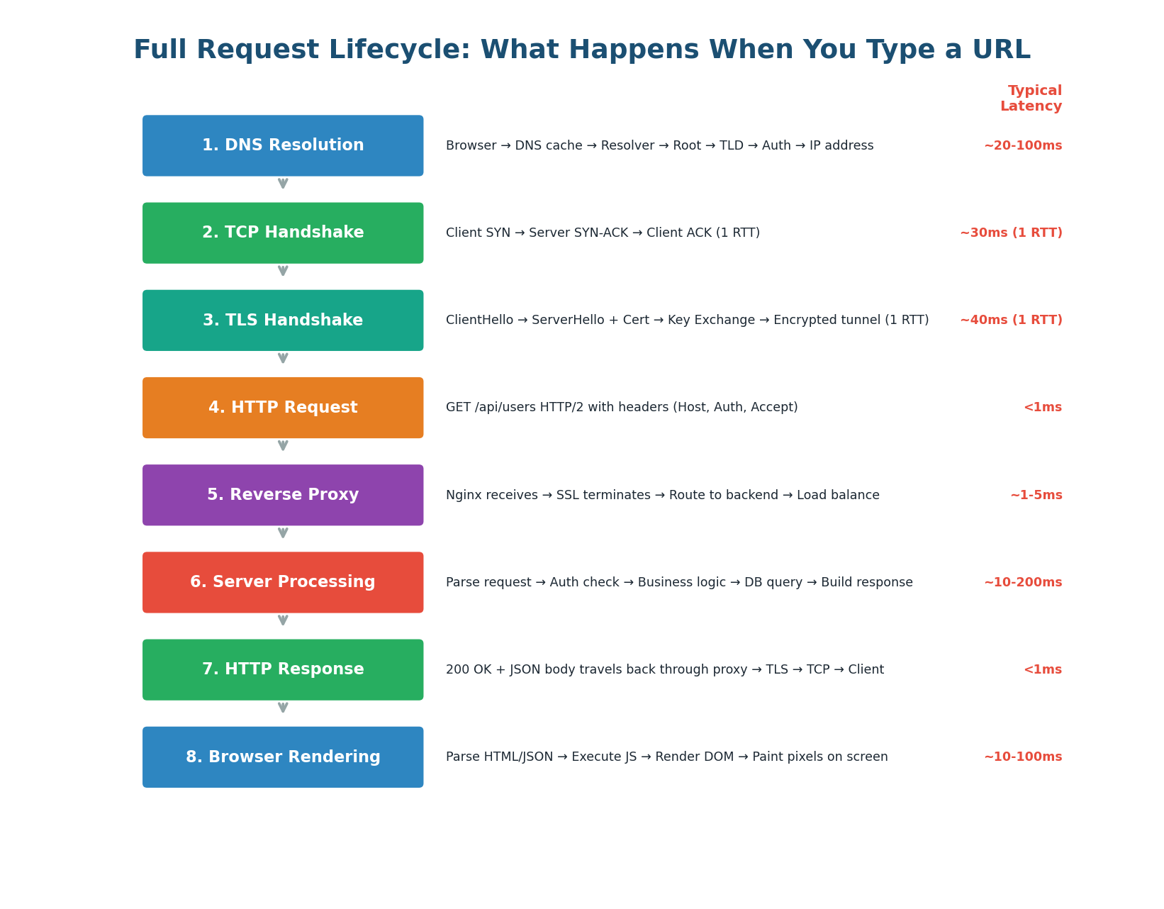 Complete request lifecycle — 8 phases