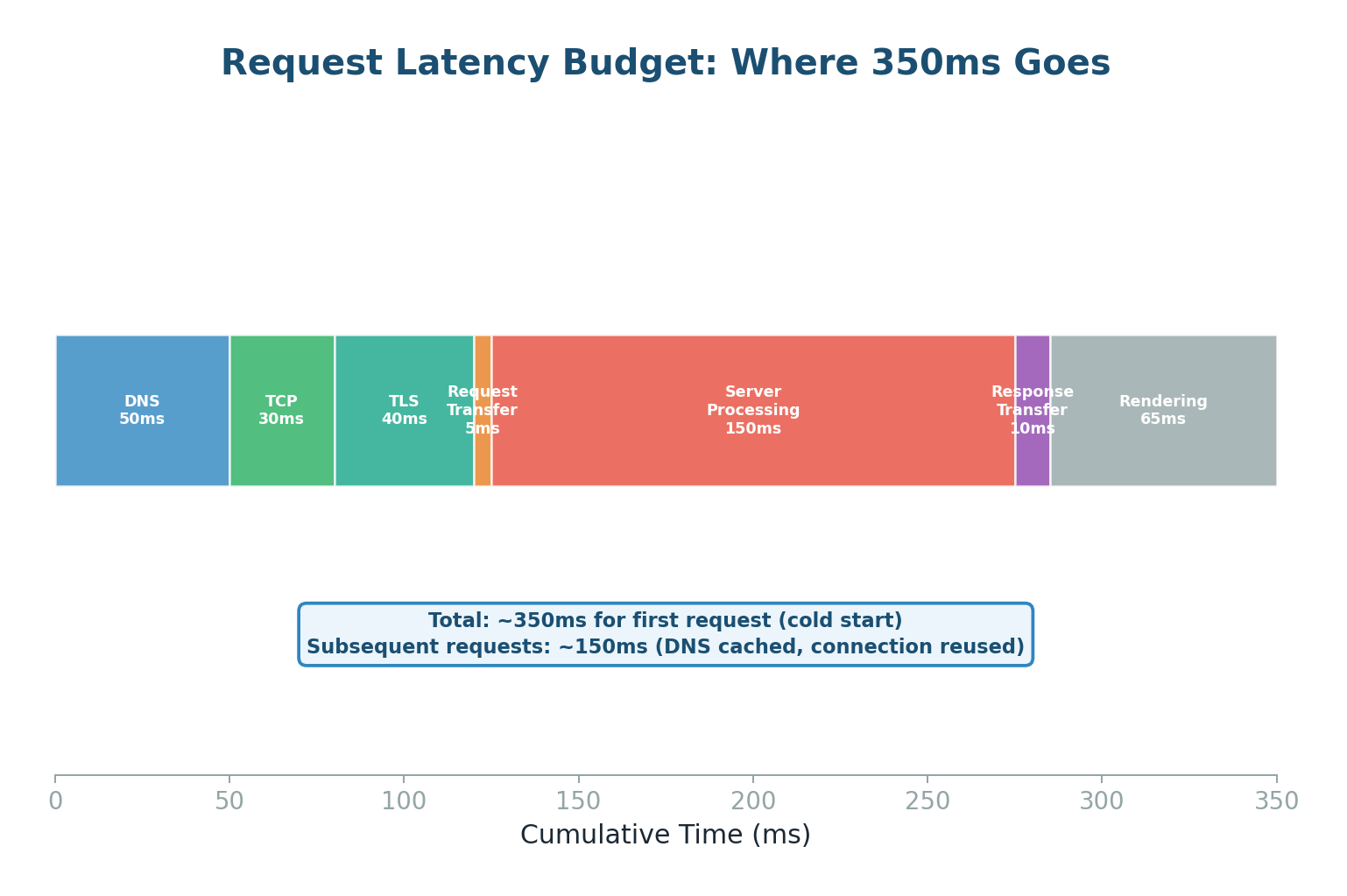 Latency budget for a cold-start request