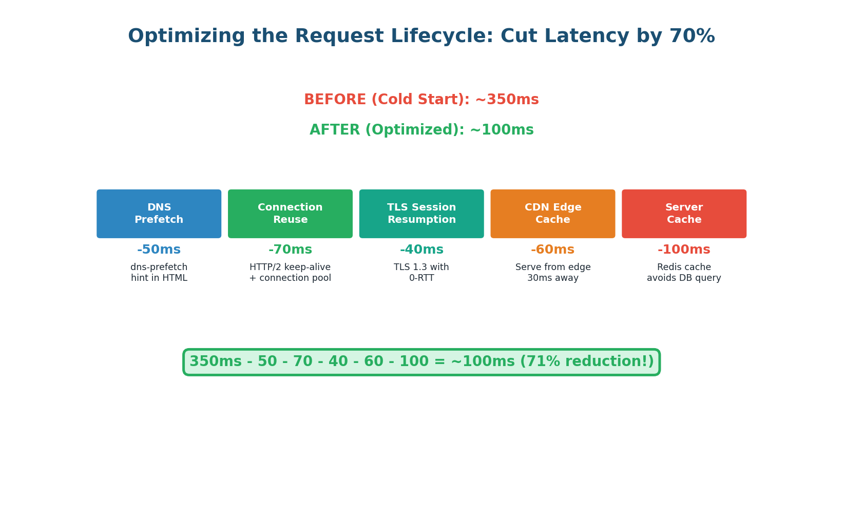 Five key optimizations that cut request latency
