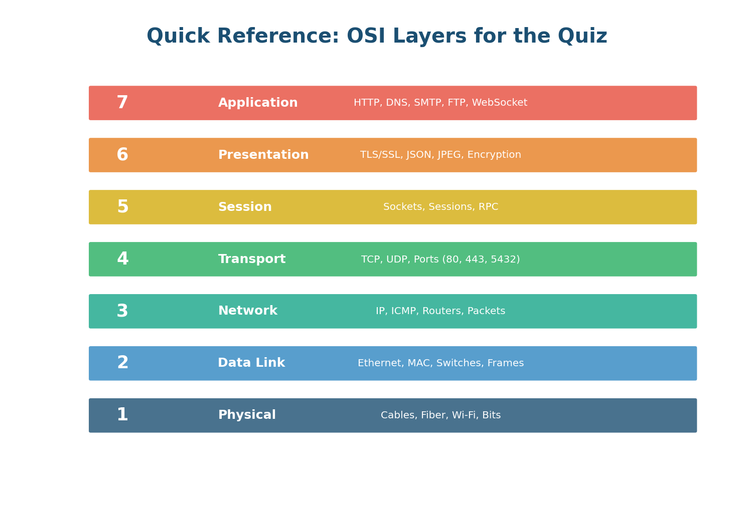 OSI Layers Quick Reference