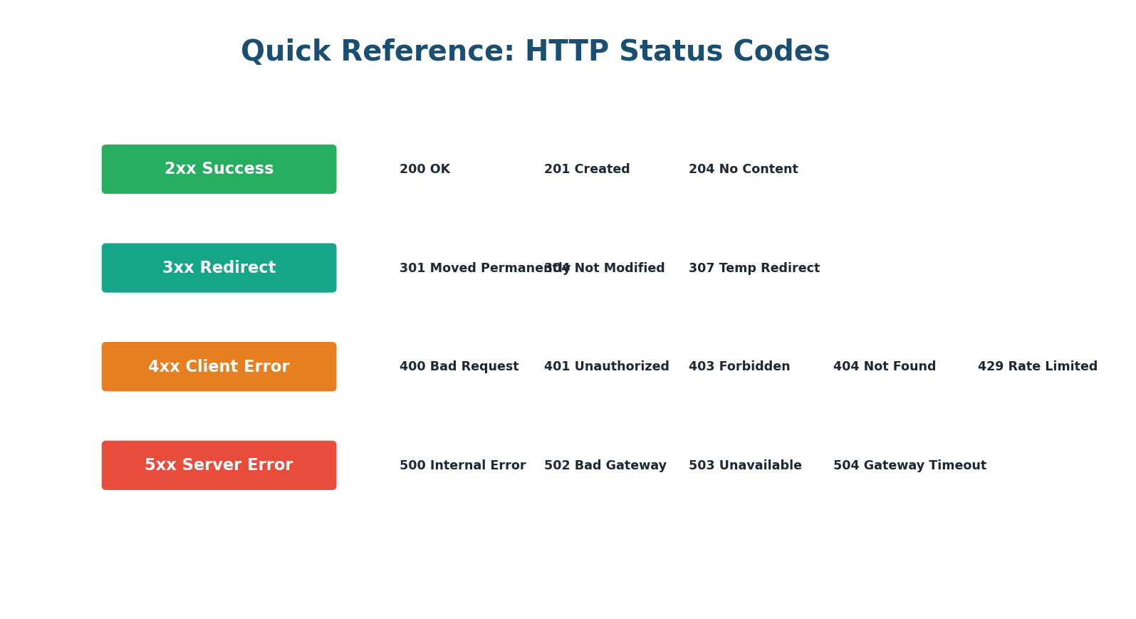HTTP Status Codes Quick Reference