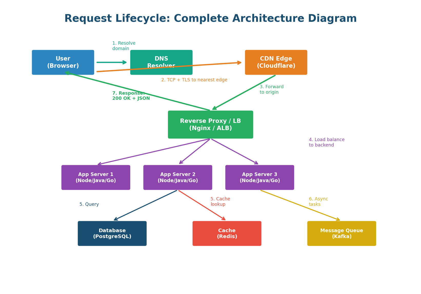 Complete lifecycle with all components
