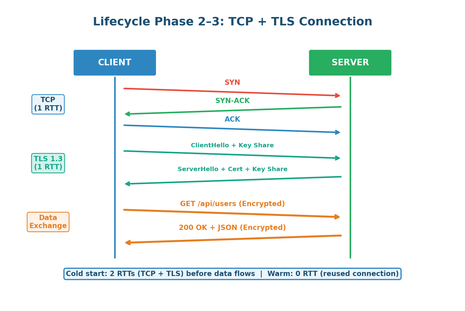 TCP + TLS Connection Phase detail