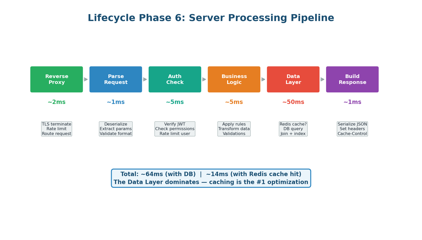Server Processing Pipeline detail