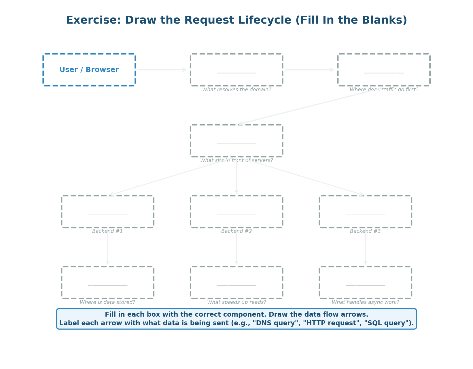 Blank template for request lifecycle exercise