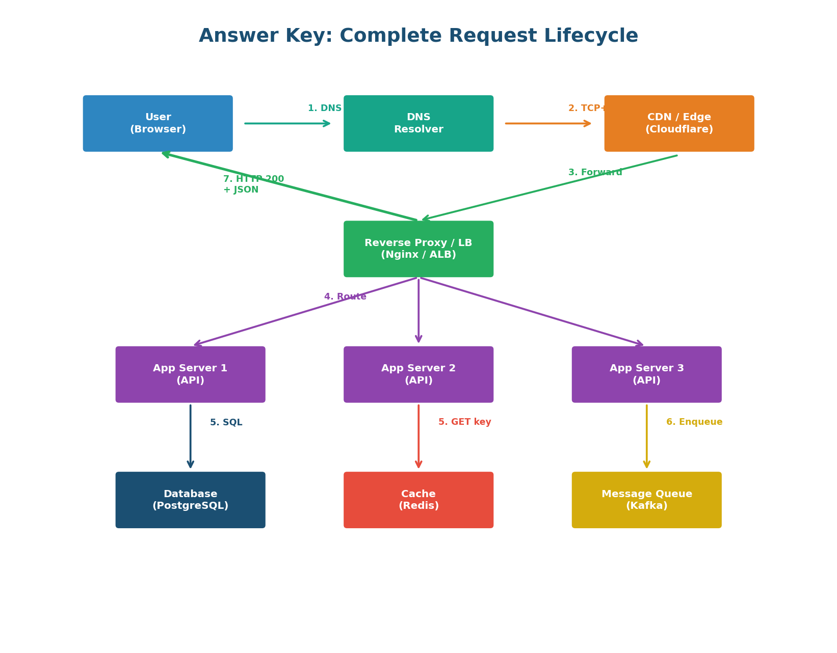 Answer key — complete request lifecycle