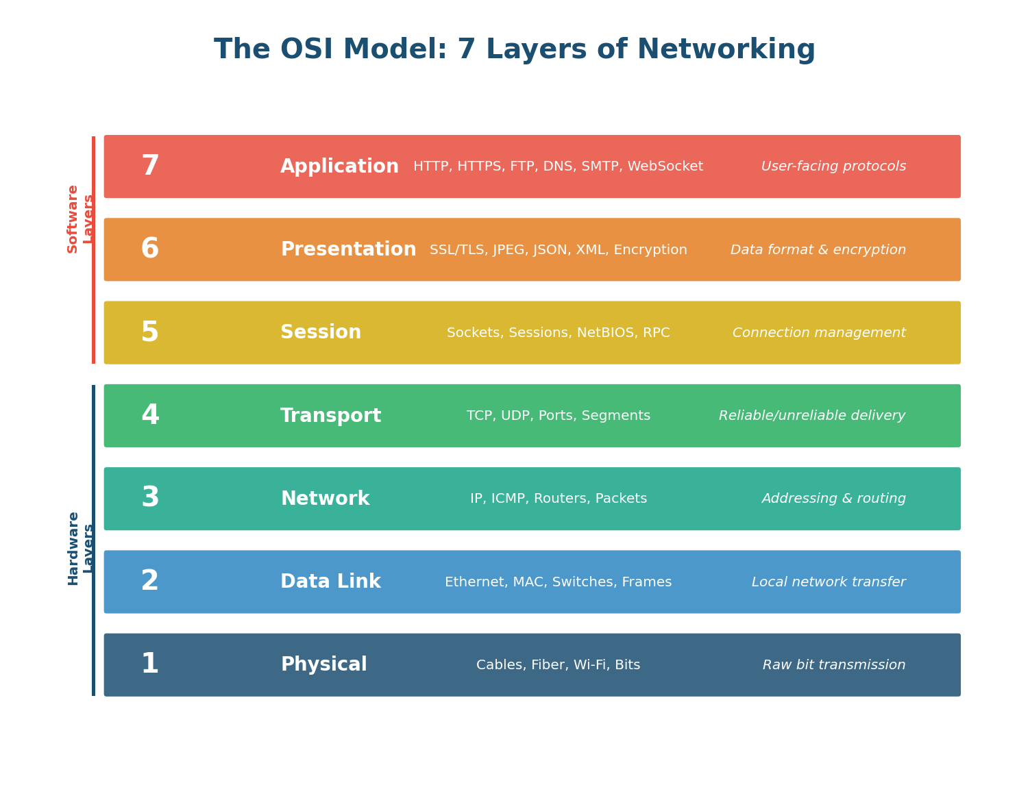 Class 3 Pre-Class: Networking Fundamentals — OSI, IP, TCP vs UDP & HTTP/HTTPS