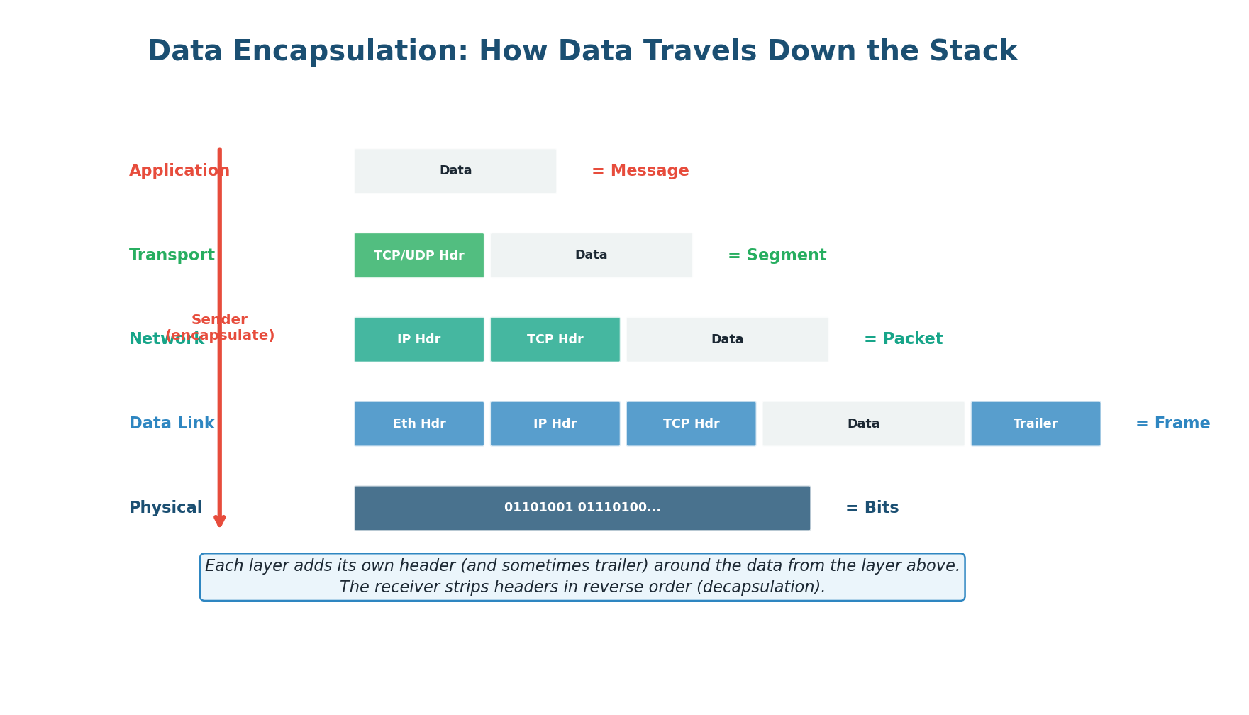 Data Encapsulation — each layer adds its header