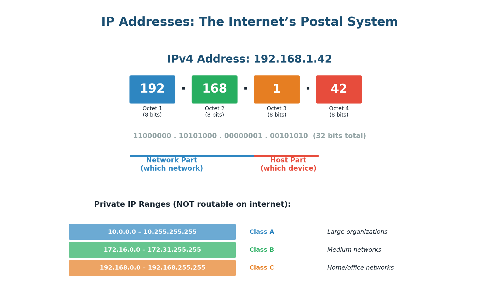 IPv4 address structure — 4 octets, 32 bits