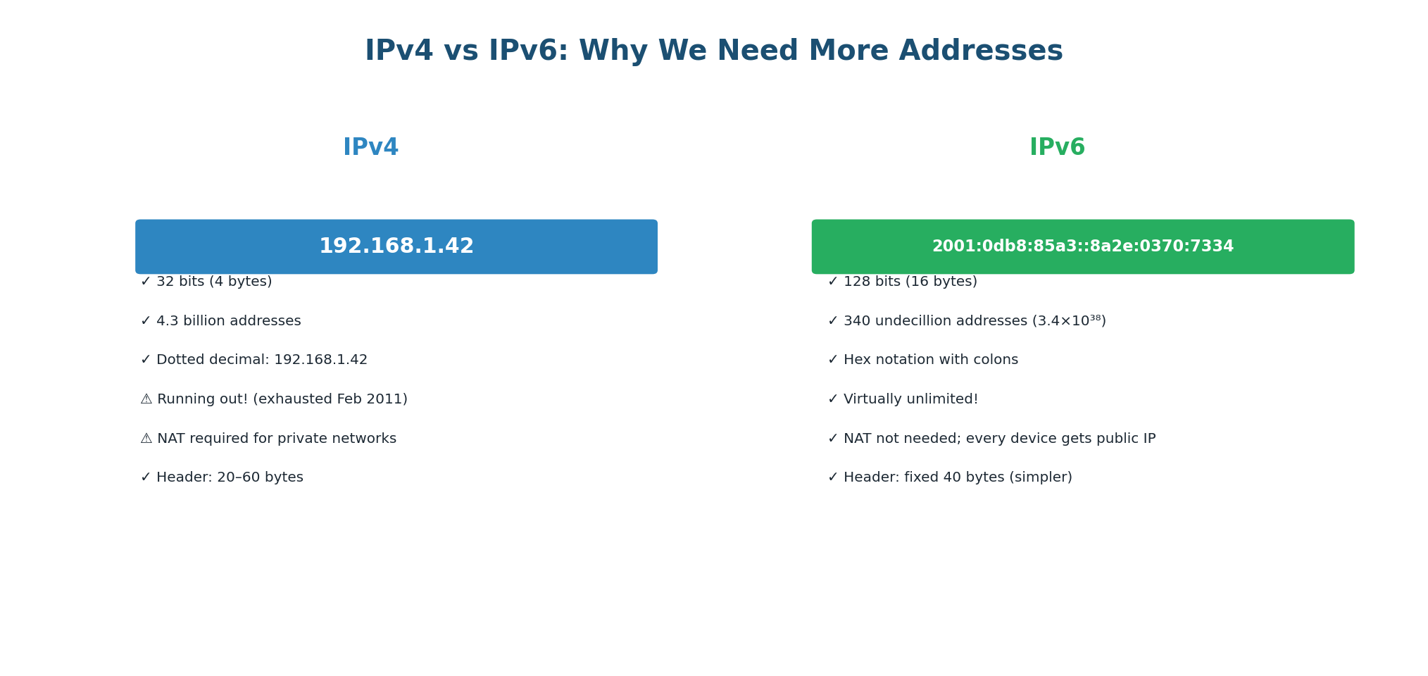 IPv4 vs IPv6 comparison
