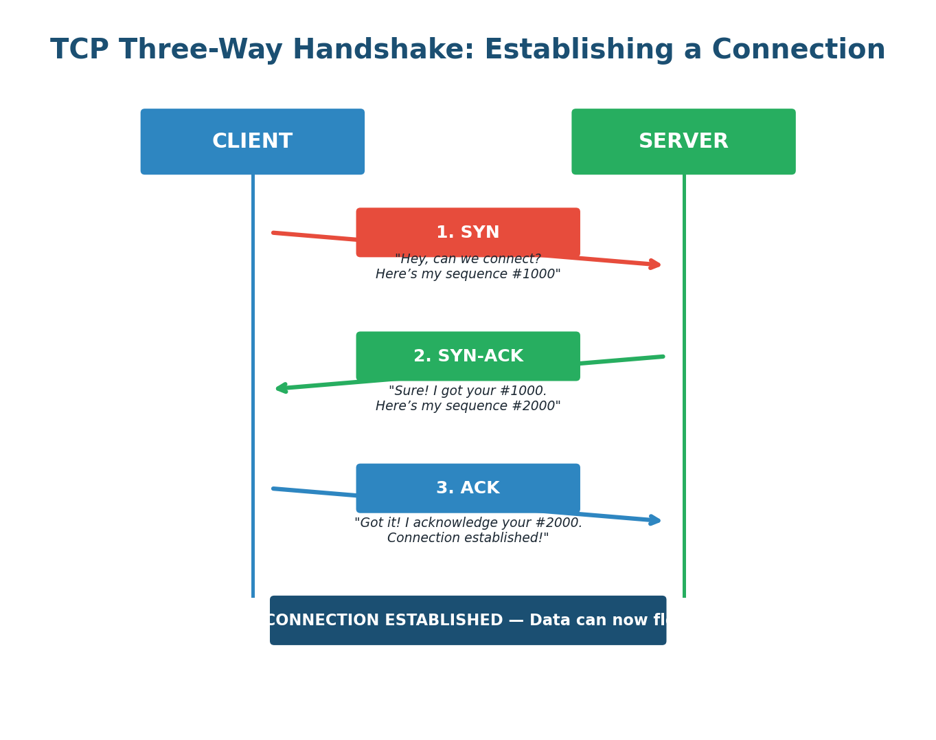 TCP Three-Way Handshake