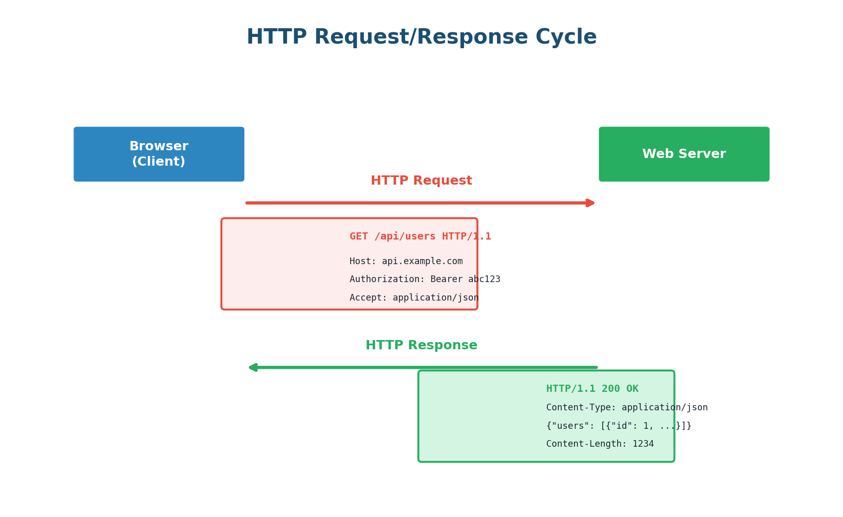 HTTP Request/Response Cycle