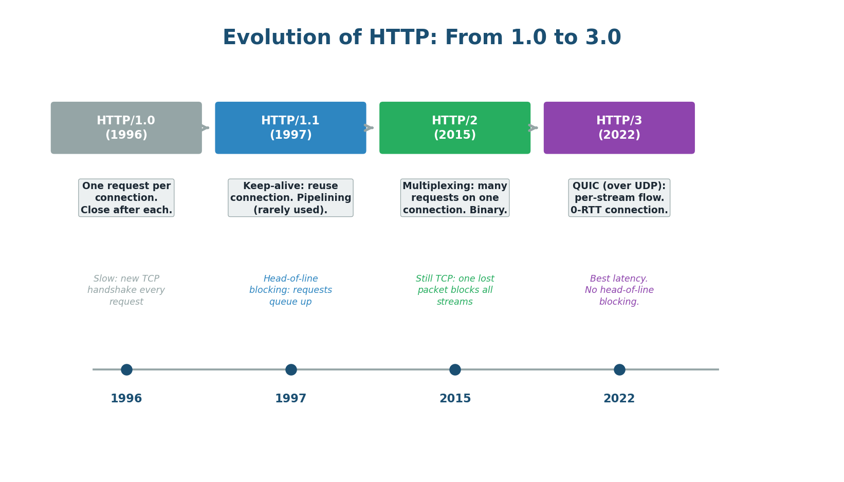 Evolution of HTTP from 1.0 to 3.0