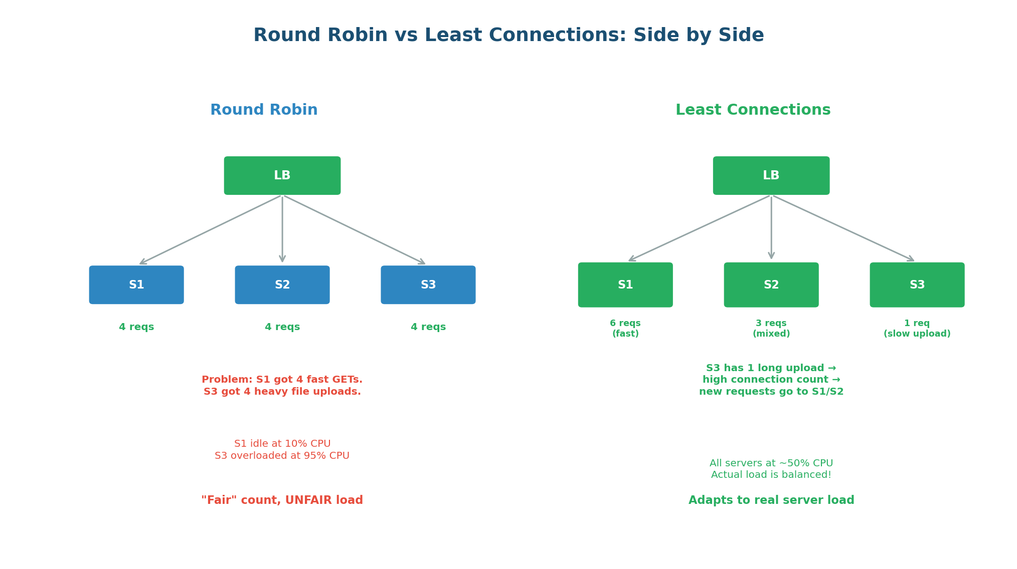 Class 4 In-Class: LB Algorithms, Anycast Routing, Idempotency & API Data Formats