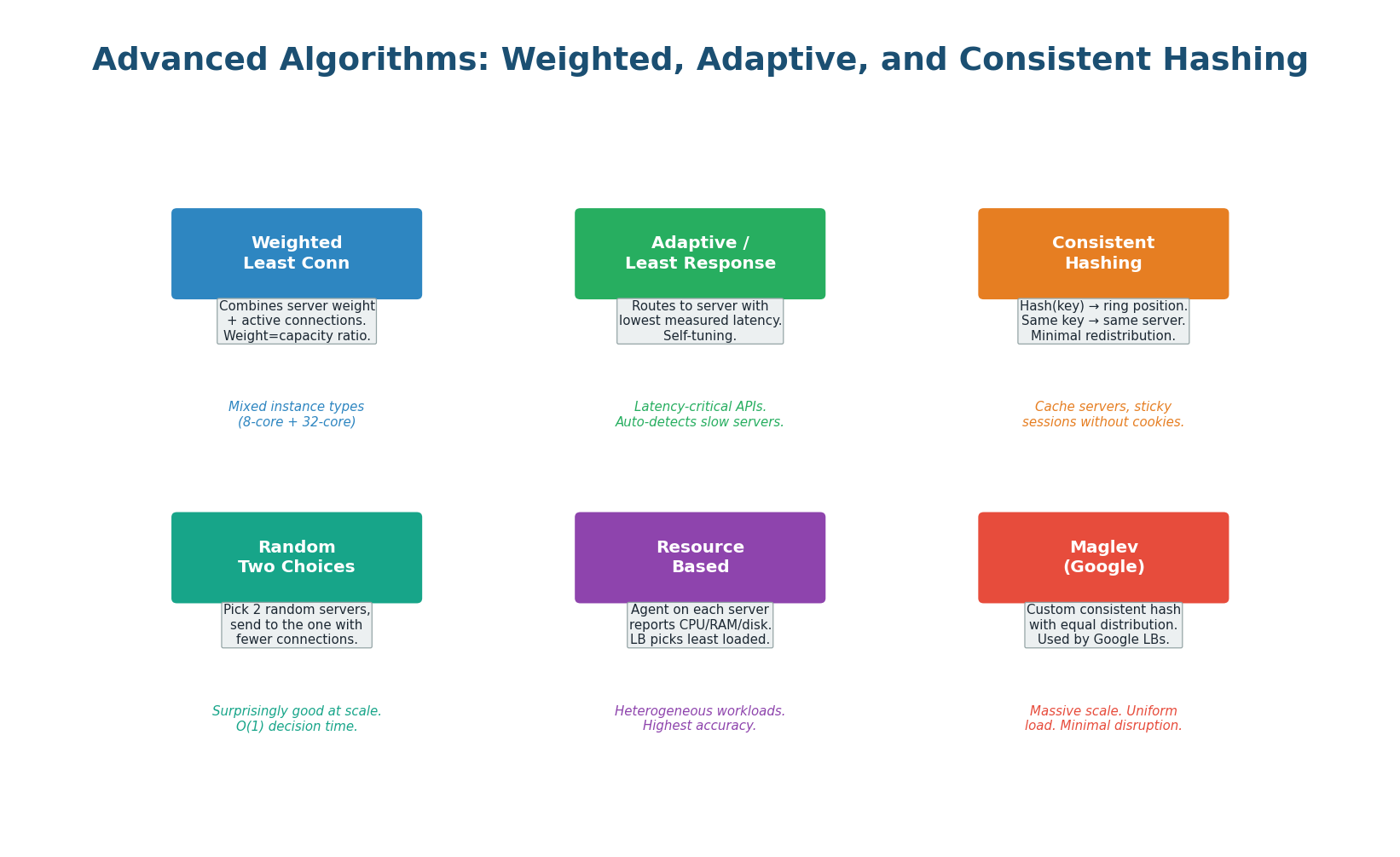 Six advanced load balancing algorithms