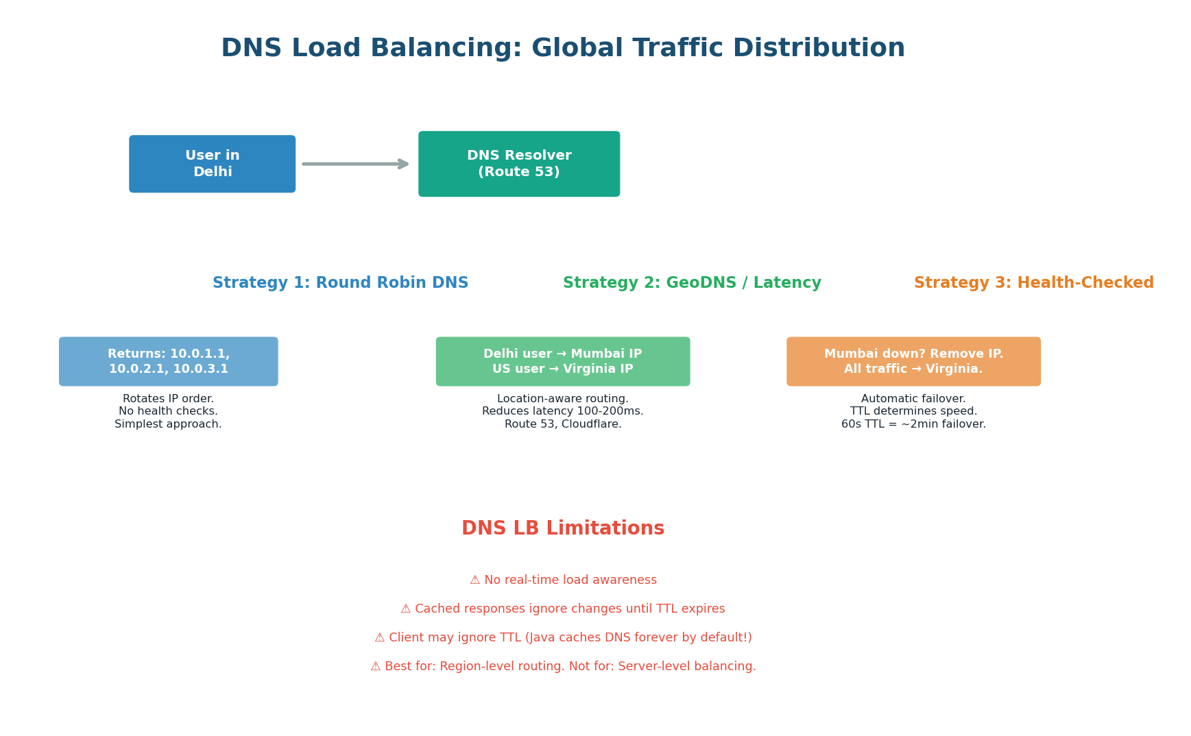 Three DNS load balancing strategies