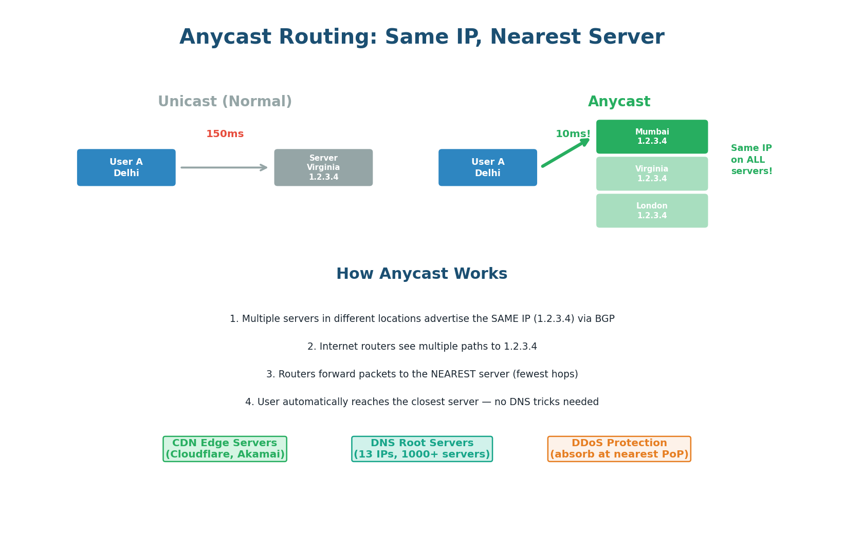 Anycast routing — same IP, nearest server