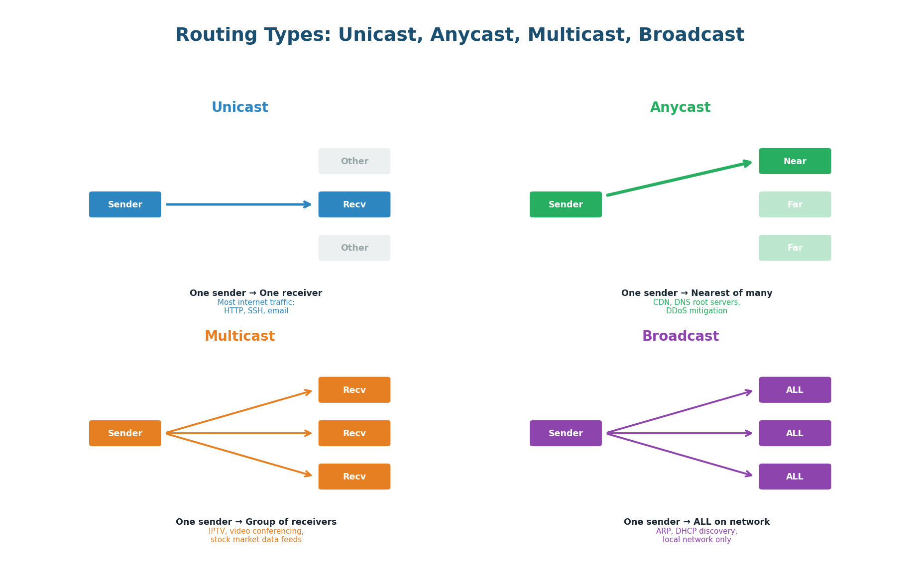 Four routing types — Unicast, Anycast, Multicast, Broadcast