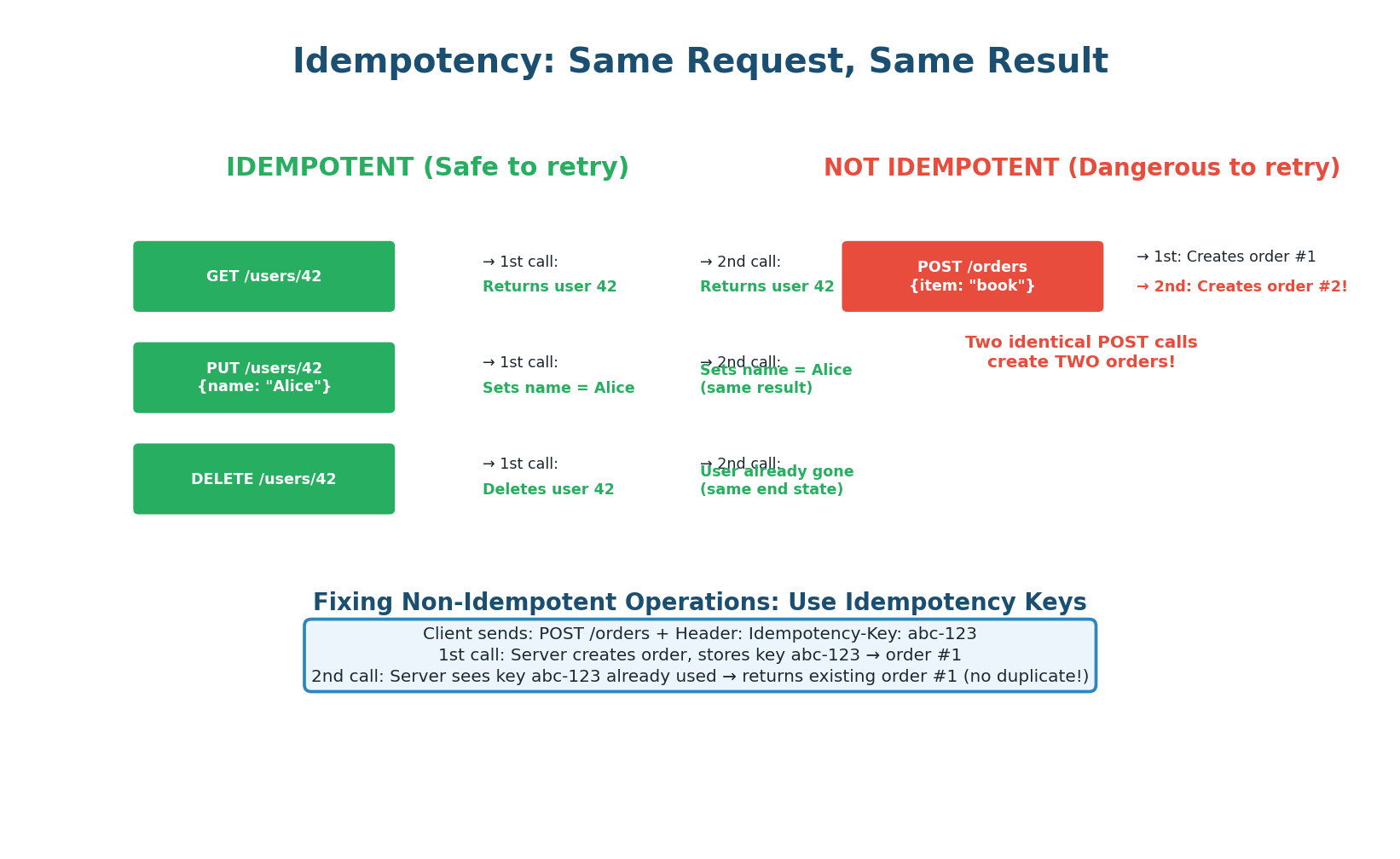 Idempotent vs non-idempotent HTTP methods