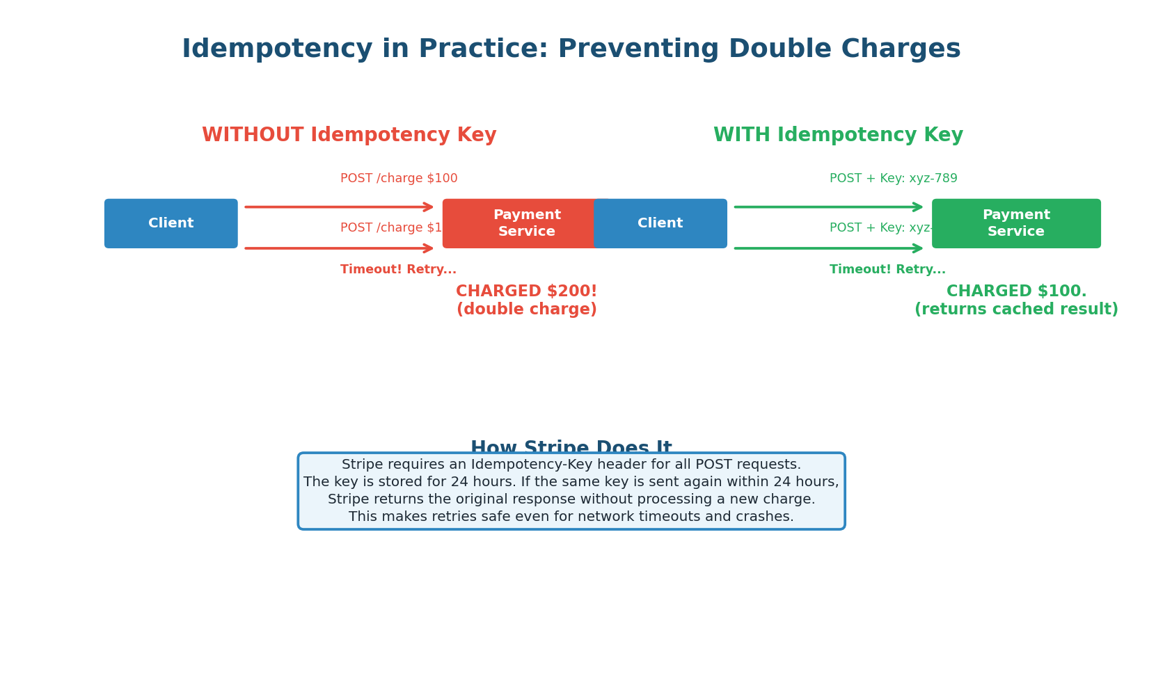 Without vs with idempotency keys for payments