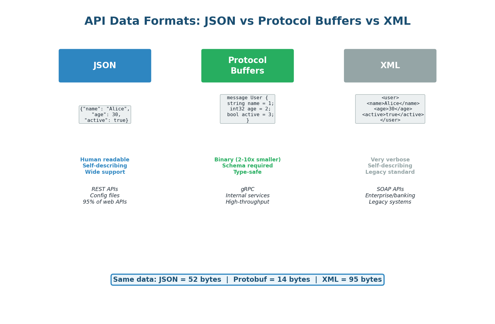 JSON vs Protocol Buffers vs XML comparison