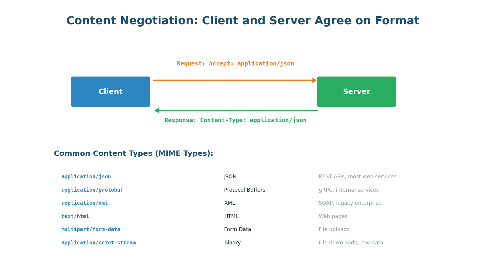 Content negotiation with Accept and Content-Type headers