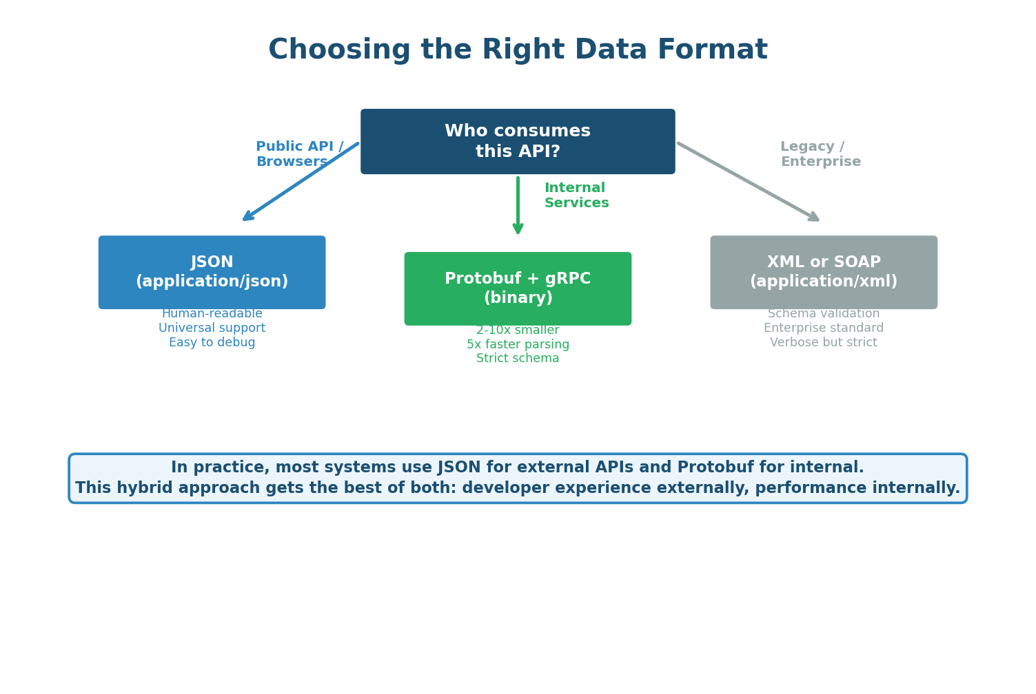 Format decision guide — JSON, Protobuf, or XML