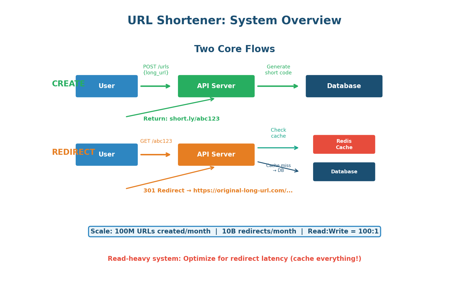 URL Shortener system overview — CREATE and REDIRECT flows