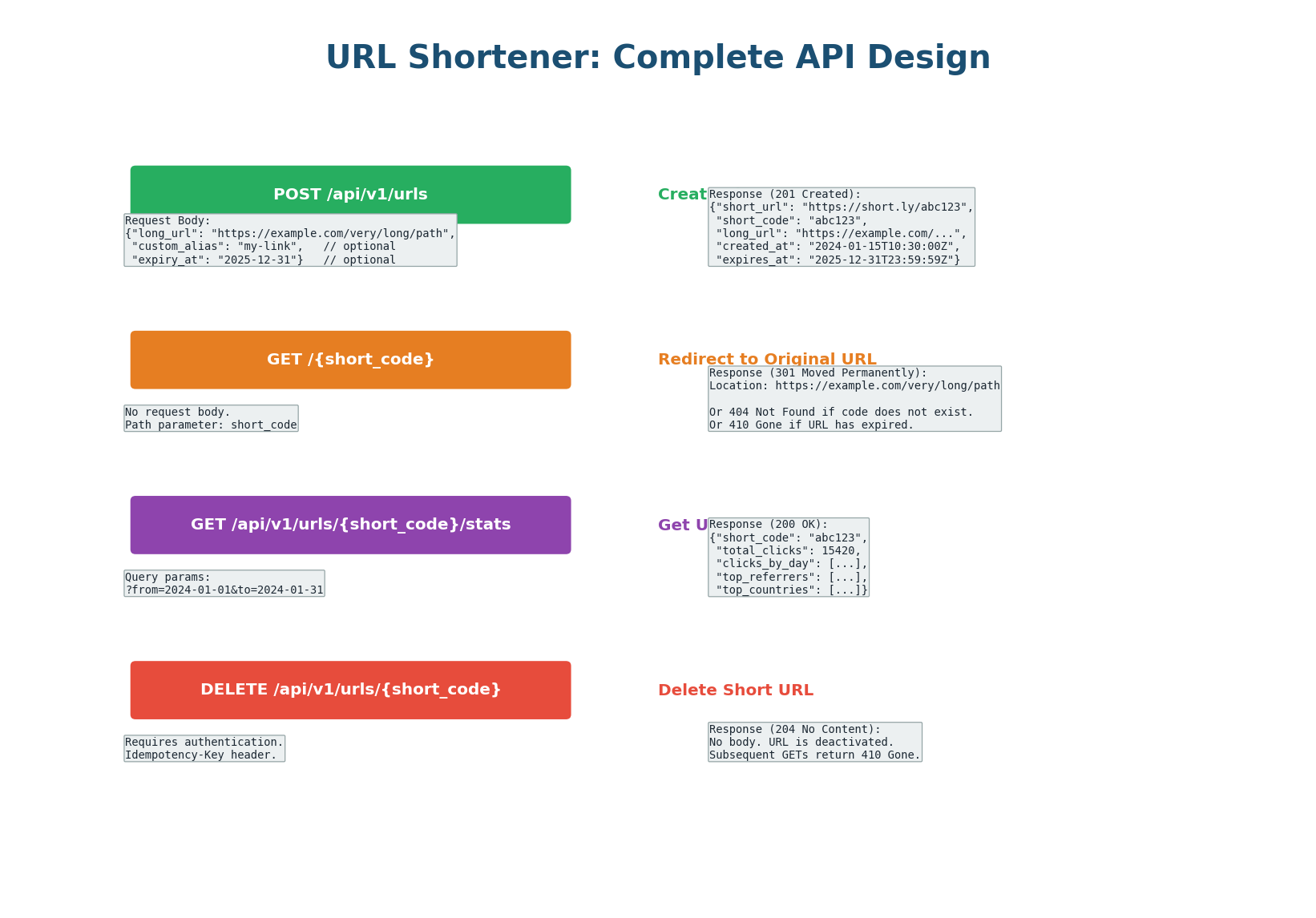 Four endpoints with complete request and response specifications