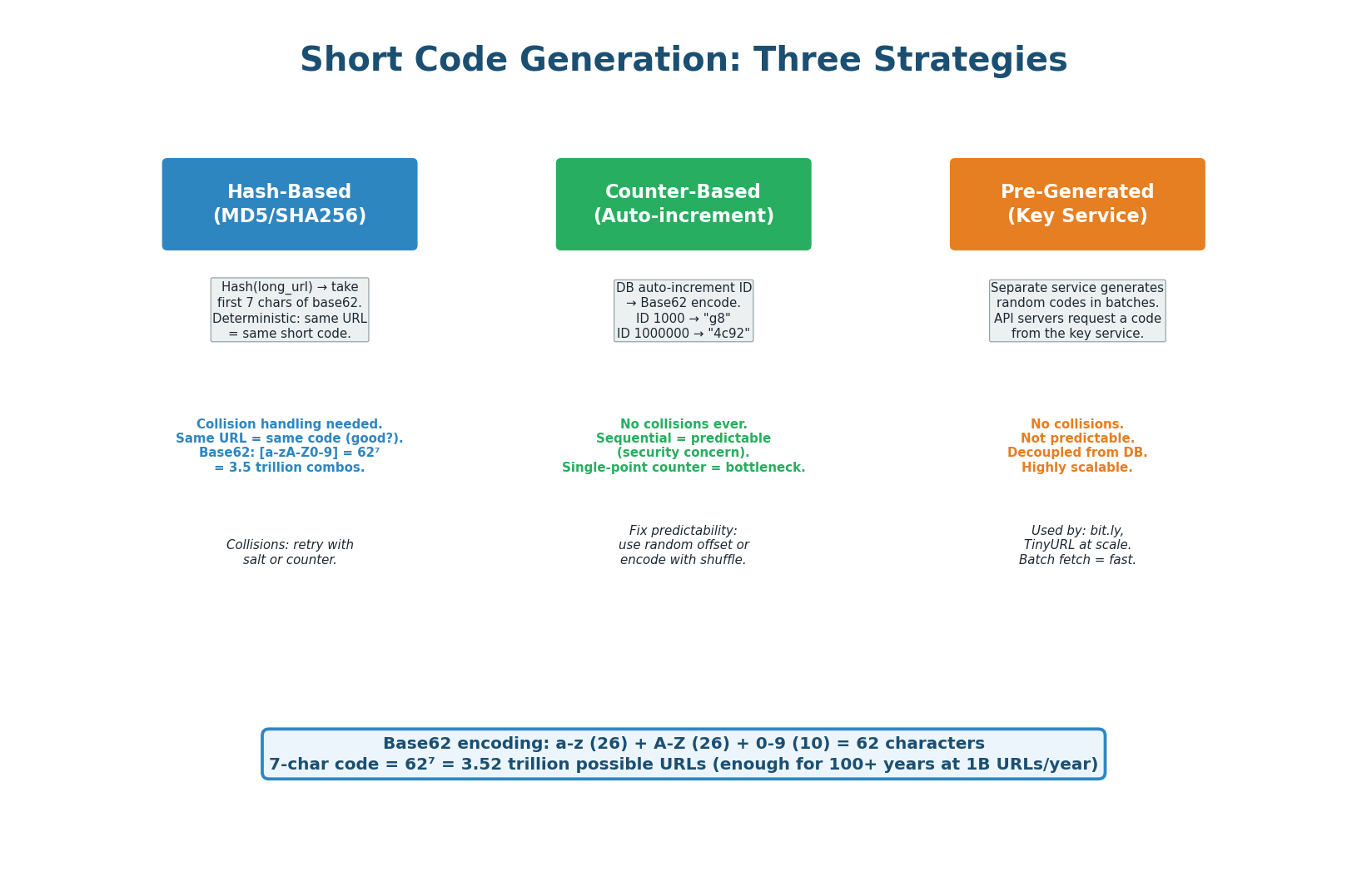 Three code generation strategies