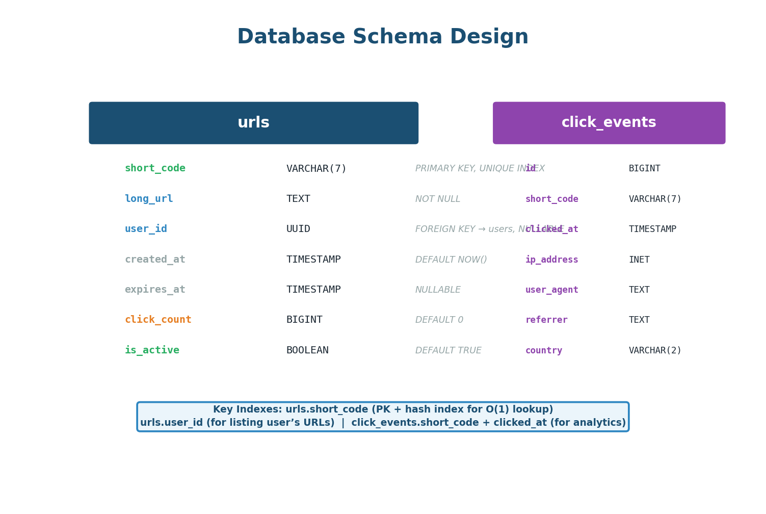 Database schema — urls and click_events tables