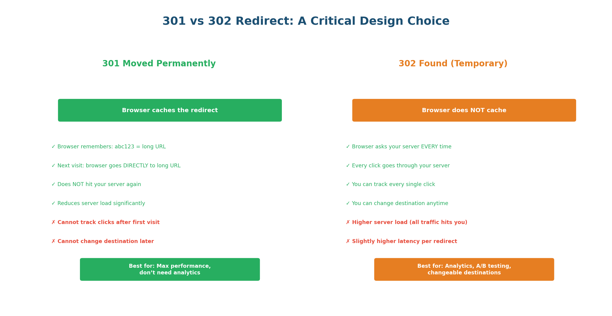 301 vs 302 redirect trade-offs