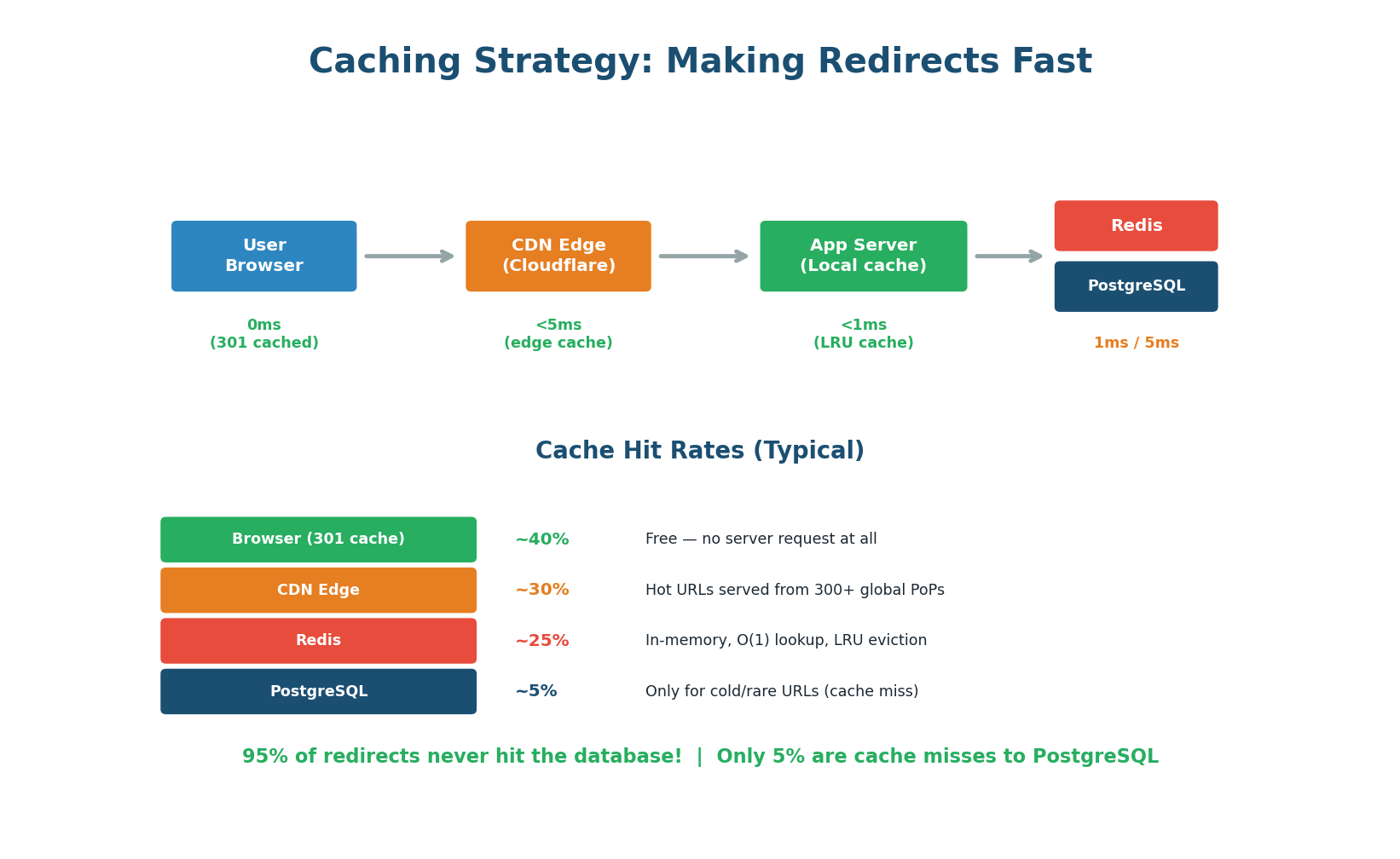 Four-layer caching strategy