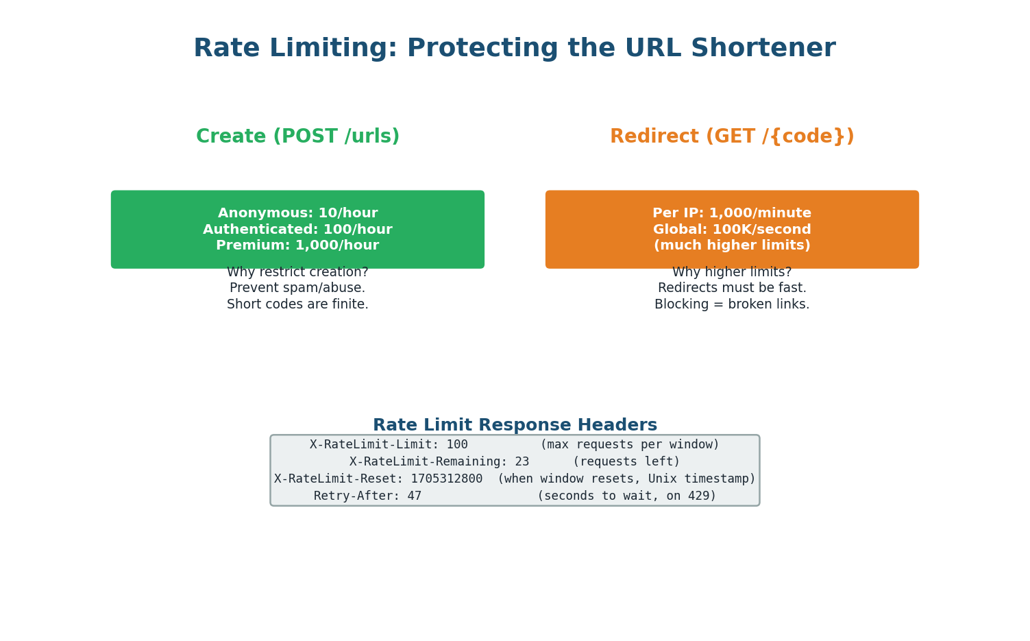 Different rate limits for creation vs redirect
