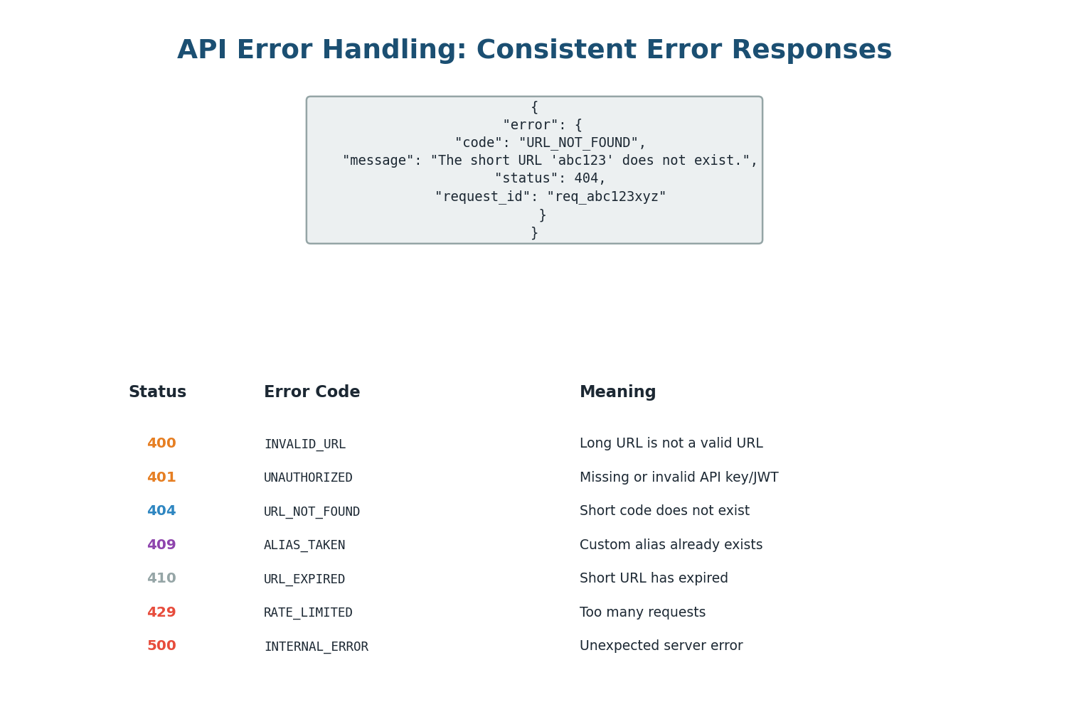 Consistent error format with machine-readable codes