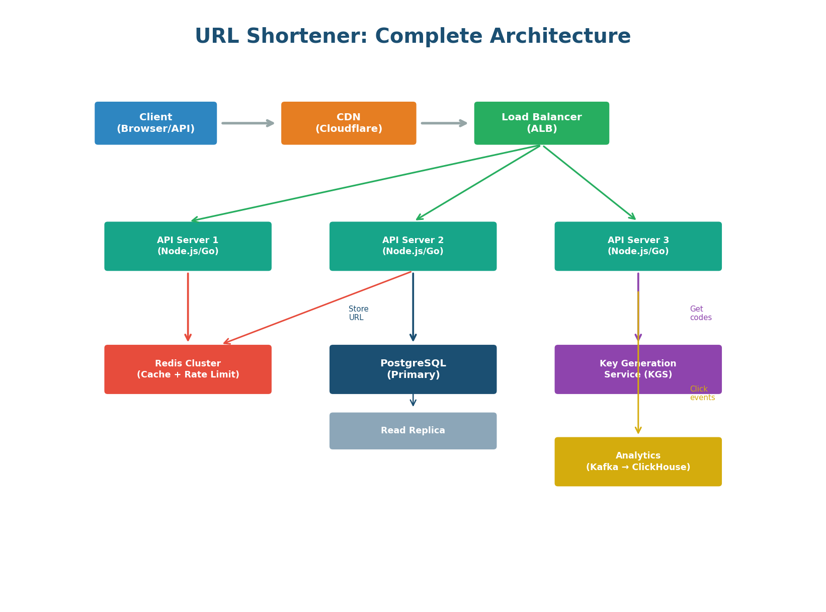Production architecture — CDN, ALB, API servers, Redis, PostgreSQL, Key Service, and Analytics