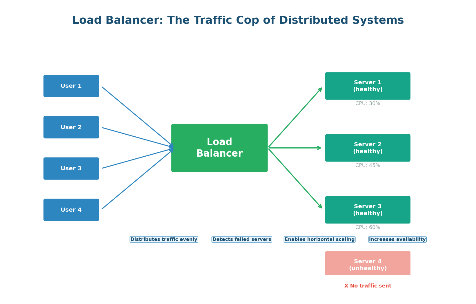 Class 4 Pre-Class: Load Balancing & API Fundamentals — REST, GraphQL, gRPC