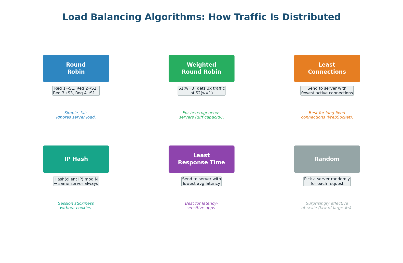 Six common load balancing algorithms