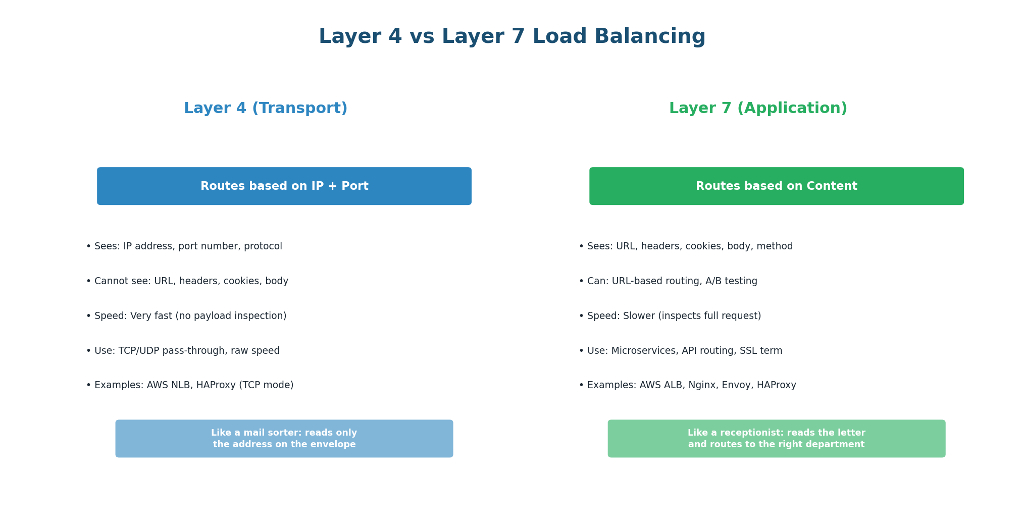 L4 vs L7 load balancers
