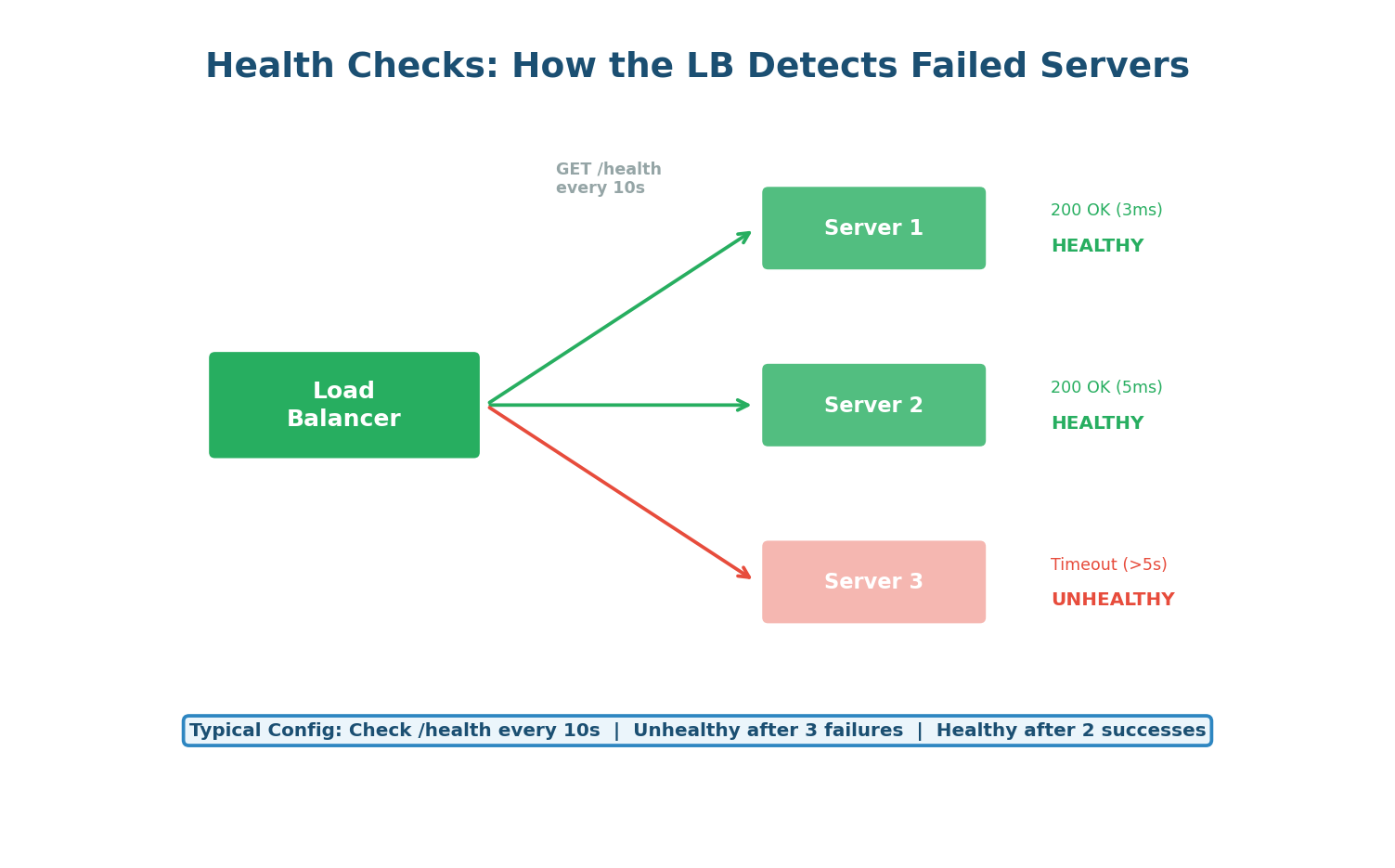 The load balancer pings each server periodically