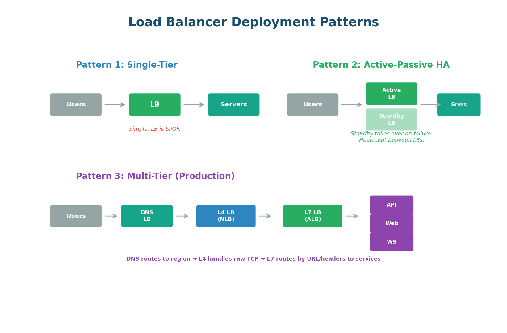 Three deployment patterns for load balancers